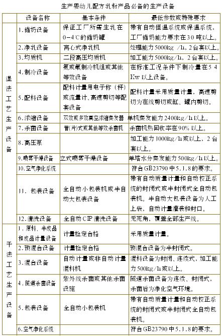 《企业生产婴幼儿配方乳粉许可条件审查细则（2010版）》解读